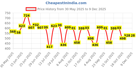 flipkart.com triloknks Glass Mixing Bowl 2300ML Borosilicate Microwave Safe Glass Mixing Bowl Set Disposable triloknks Price History Graph from 30 May 2025 to 9 Dec 2025