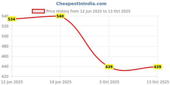 flipkart.com trilonium Iron Hot Pot and Pan Trivet Stand Plain Trivet trilonium Price History Graph from 12 Jun 2025 to 13 Oct 2025