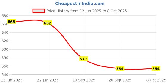 flipkart.com trilonium Iron Water Filter/Flower Pot/Matka Stand Plain Trivet trilonium Price History Graph from 12 Jun 2025 to 7 Oct 2025