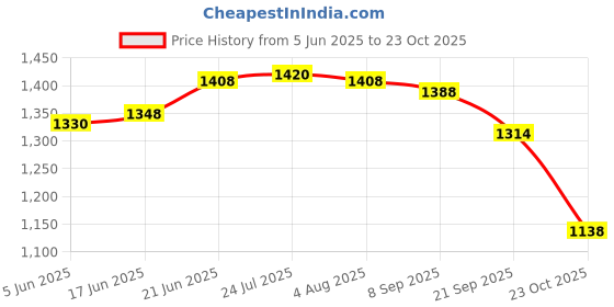 flipkart.com trilonium Unicorn WHT10 Pre-Seasoned Cast Iron Tawa 10 inches | Weighs 1.5 Kgs | Tawa 26.5 cm diameter trilonium Price History Graph from 5 Jun 2025 to 23 Oct 2025