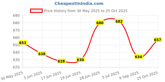 flipkart.com kangaroo Trim Restorer, Car Polish, Dashboard Polish, Scratch Remover, 3 Applicator, 1 Towel Combo kangaroo Price History Graph from 30 May 2025 to 25 Oct 2025