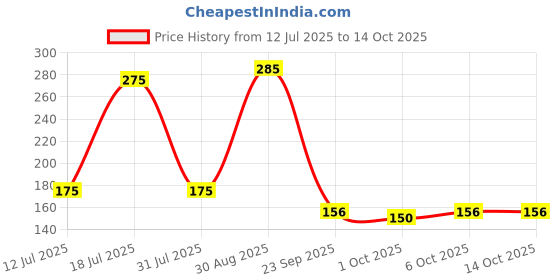 flipkart.com reynolds Trimax Gel Pen reynolds Price History Graph from 12 Jul 2025 to 14 Oct 2025