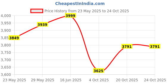 flipkart.com bergner Trimax ORB Triply Stainless Steel Outer Lid 3 L Induction Bottom Pressure Cooker bergner Price History Graph from 23 May 2025 to 22 Oct 2025