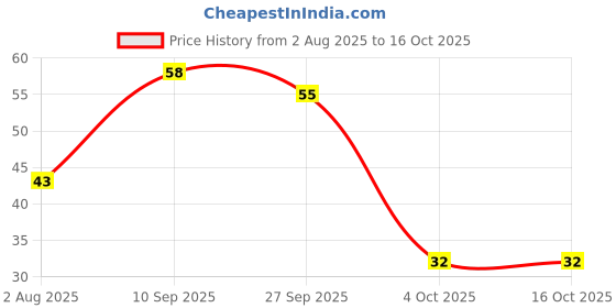 flipkart.com reynolds Trimax Roller Ball Pen reynolds Price History Graph from 2 Aug 2025 to 16 Oct 2025