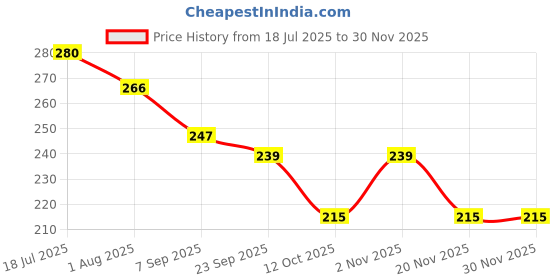 flipkart.com trimax Straight Drinking Straw trimax Price History Graph from 18 Jul 2025 to 29 Nov 2025