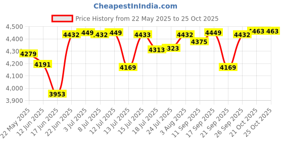 flipkart.com bergner Trimax Triply Stainless Steel 6.5 L Induction Bottom Pressure Cooker bergner Price History Graph from 22 May 2025 to 24 Oct 2025