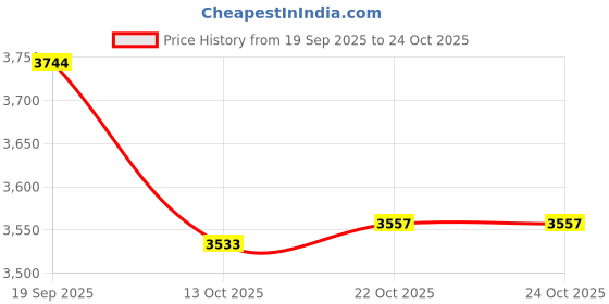 flipkart.com bergner Trimax Triply Stainless Steel Junior 3 L Induction Bottom Pressure Pan bergner Price History Graph from 19 Sep 2025 to 23 Oct 2025