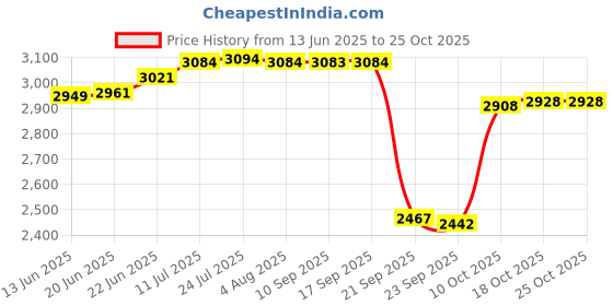 flipkart.com bergner Trimax Triply Stainless Steel Outer Lid 2 L Induction Bottom Pressure Cooker bergner Price History Graph from 13 Jun 2025 to 24 Oct 2025