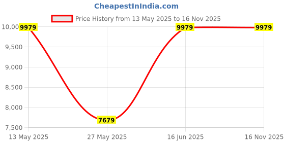 flipkart.com bergner Trimax Triply Stainless Steel Outer Lid Pressure Cooker Multi Combo of 5 L, 3 L, 2 L Induction Bottom Pressure Cooker & Pressure Pan bergner Price History Graph from 13 May 2025 to 16 Nov 2025