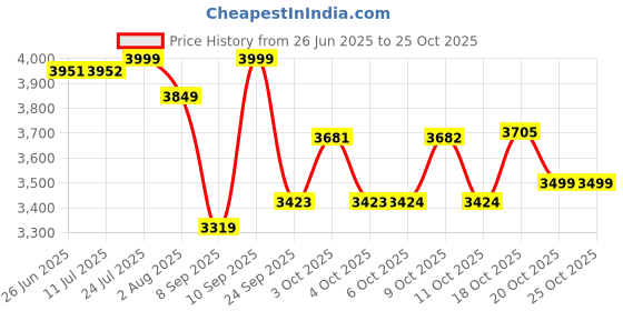 flipkart.com bergner Trimax Triply Stainless Steel Outer Lid Pressure Pan 3.5 L Induction Bottom Pressure Cooker bergner Price History Graph from 26 Jun 2025 to 22 Oct 2025