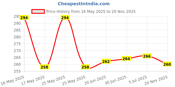 flipkart.com Trimer Pack of 1 Women Hair Remover Touch Epilator Cordless Epilator Price History Graph from 16 May 2025 to 20 Nov 2025