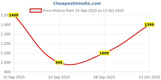 flipkart.com Trimfinity 1.0 Body Trimmer Men with Skin Safe Tech Fully Waterproof Trimmer Body Groomer Body Groomer 90 min Runtime 4 Length Settings Price History Graph from 15 Sep 2025 to 13 Oct 2025