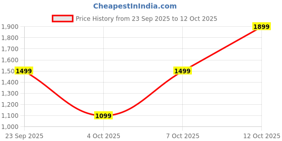 flipkart.com Trimfinity 7000 Body Hair Trimmer for Men, Wireless Fast Charging, 1-Year Warranty Fully Waterproof Body Groomer 90 min Runtime 4 Length Settings Price History Graph from 23 Sep 2025 to 12 Oct 2025