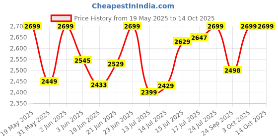 flipkart.com Trimfinity Edge Shave | Mini Portable Electric Shaver for Men | Travel RazorShaver For Men Price History Graph from 19 May 2025 to 12 Oct 2025