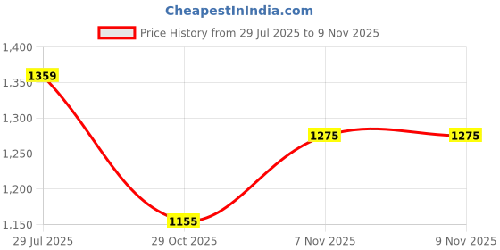 flipkart.com vk tyre TRIMILER 4.00-8 3 Wheeler Tyre vk tyre Price History Graph from 29 Jul 2025 to 7 Nov 2025