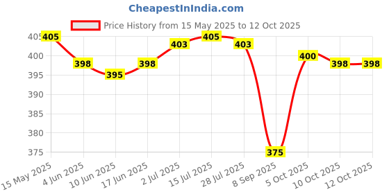 flipkart.com Trimmatic Shaving Mini Machine for Men Rechargable Body Groomer Trimmer 120 minRuntime 4 Length Settings Price History Graph from 15 May 2025 to 11 Oct 2025