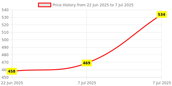 flipkart.com elmico Trimmer base Rotary Tool elmico Price History Graph from 22 Jun 2025 to 7 Jul 2025