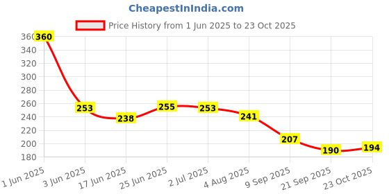 flipkart.com variyaenterprise28 trimmer for baby & kids & safe for baby 42,506 Ratings & 201 Reviews variyaenterprise28 Price History Graph from 1 Jun 2025 to 23 Oct 2025