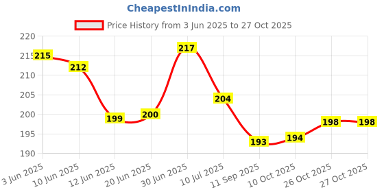 flipkart.com grovent Trimmer Kit for Kids, Safe Effective Baby Manicure Kit , New Baby Nail File Electric,Baby Nail Trimmer with 6 Grinding Heads (Multi Color) grovent Price History Graph from 3 Jun 2025 to 27 Oct 2025