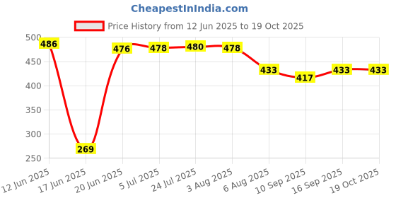 flipkart.com balwaan krishi Trimmer Line Nylon Rope Bundle for Brush Cutter (50m, 3mm Square) Cordless Grass Trimmer balwaan krishi Price History Graph from 12 Jun 2025 to 18 Oct 2025
