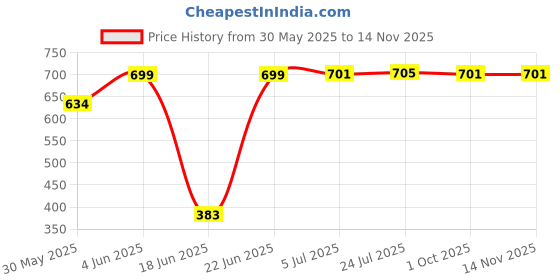 flipkart.com balwaan Trimmer Line/Nylon Rope Bundle for Brush Cutter (50m, 3mm Square)/ Grass Cutter/Weeder/Trimmer/Tap n Go Cordless Grass Trimmer balwaan Price History Graph from 30 May 2025 to 13 Nov 2025
