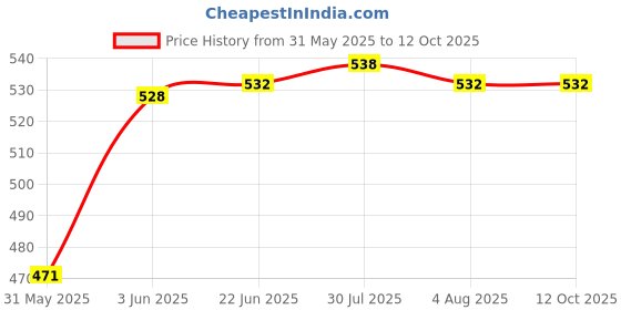 flipkart.com svh Trimmer Router Transparent Plastic Base Rotary Tool svh Price History Graph from 31 May 2025 to 12 Oct 2025