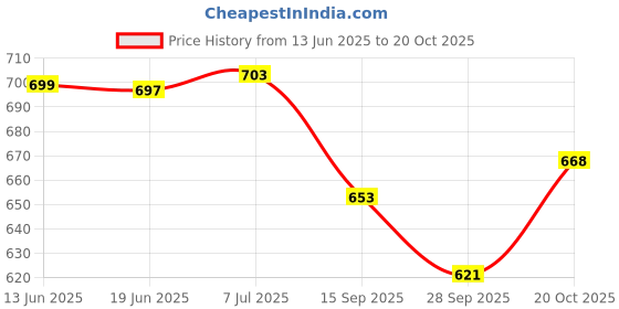 flipkart.com TRIMMO Heat and Speed Settings This hair dryer comes with three speed and heat settings Hair Dryer Price History Graph from 13 Jun 2025 to 20 Oct 2025