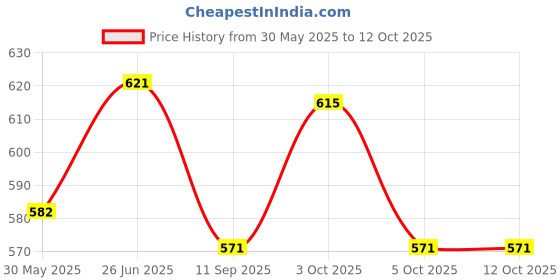 flipkart.com trimmo k12 Wireless Karaoke Mic Speaker 10 W Bluetooth Speaker trimmo Price History Graph from 30 May 2025 to 12 Oct 2025