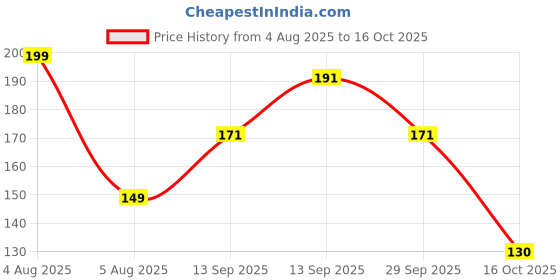 flipkart.com trimmo ® 3 Stage Knives Sharpening Tool for Steel Knives, Kitchen Knife Sharpener Electric Knife Sharpener trimmo Price History Graph from 4 Aug 2025 to 16 Oct 2025