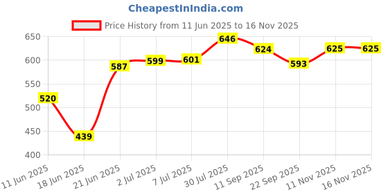 flipkart.com trimmo ® Combos Equipment Home Gym for Men & Women Tummy Trimmer with Tummy Twister Ab Exerciser trimmo Price History Graph from 11 Jun 2025 to 14 Nov 2025