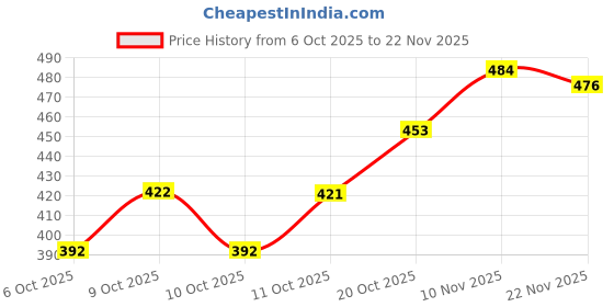 flipkart.com trimmo ® Combos Push Up Board for Workout With Ab roller Workout Equipment Ab Exerciser trimmo Price History Graph from 6 Oct 2025 to 22 Nov 2025