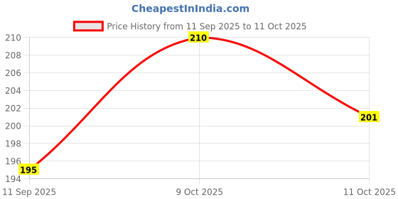 flipkart.com trimmo ® Reusable Copybook for Kids with 4 Books 10 Refill trimmo Price History Graph from 11 Sep 2025 to 9 Oct 2025