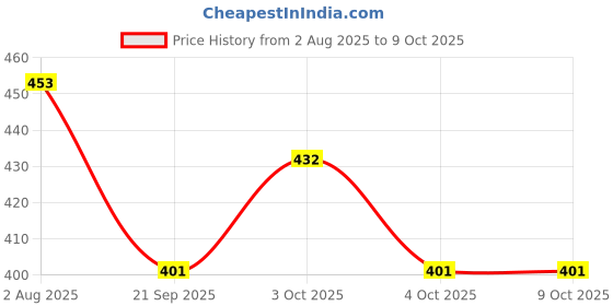 flipkart.com trimmo ® Tummy Trimmer With Twister Power mat Therapy Ab Exerciser trimmo Price History Graph from 2 Aug 2025 to 8 Oct 2025