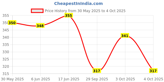 flipkart.com trimmo Rabbit Intelligent Baby Cell Phone Mobile Toy for Kids trimmo Price History Graph from 30 May 2025 to 4 Oct 2025