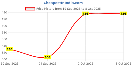 flipkart.com trimmo Remote Control Stunt Car 360° Rotating Rolling Rechargeable Race Car trimmo Price History Graph from 19 Sep 2025 to 7 Oct 2025