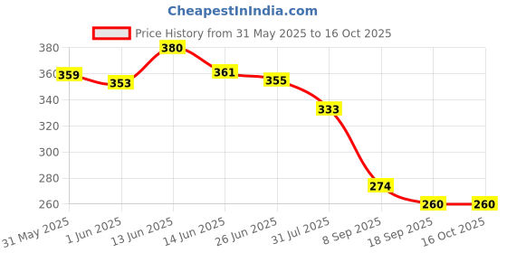 flipkart.com trimmo ummy Twister Abdominal ABS Exerciser Body Toner-Fat Buster Oblique Workout Ab Exerciser trimmo Price History Graph from 31 May 2025 to 16 Oct 2025