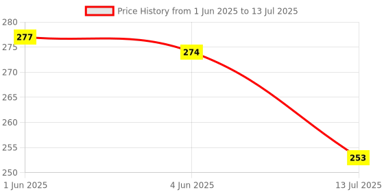 flipkart.com Trimoto 1Gram-10 Kg Weight Scale Kitchen Weight Scale Machine For fruits,shop,Food Weighing Scale Price History Graph from 1 Jun 2025 to 13 Jul 2025