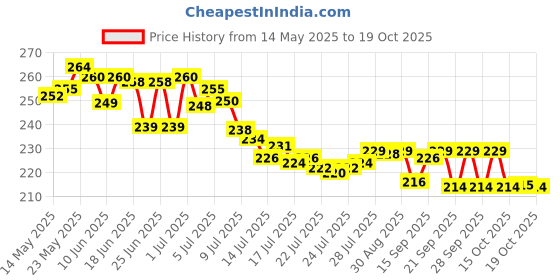 flipkart.com Trimoto Electronic Digital 1Gram-10 Kg Weight Scale Kitchen Weight Scale Machine Weighing Scale Price History Graph from 14 May 2025 to 19 Oct 2025