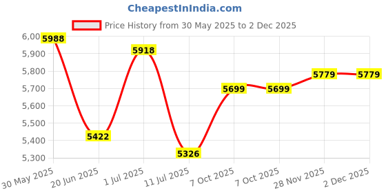 flipkart.com trimrotate tent Tent - For travel, garden area, pool area, parties, special occasion. trimrotate Price History Graph from 30 May 2025 to 2 Dec 2025