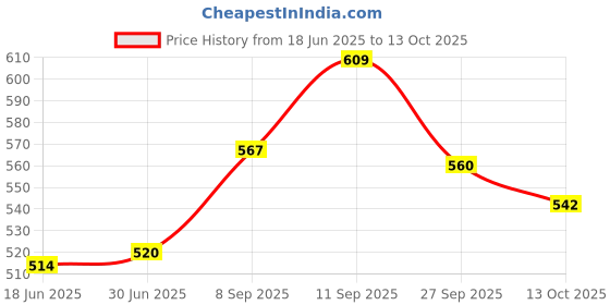 flipkart.com TRIMSHOOD A1 GOLDEN SHAVER Shaver For Men Price History Graph from 18 Jun 2025 to 13 Oct 2025