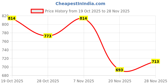 flipkart.com trimted Men Cargos trimted Price History Graph from 19 Oct 2025 to 28 Nov 2025