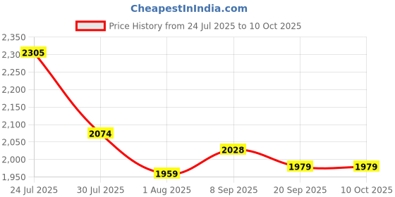 flipkart.com TrimTrend Men Rechargeable C5 Professional Beard Moustache Trimmer Low Noise Hair Clipper Fully Waterproof Grooming Kit 310 minRuntime 7 Length Settings Price History Graph from 24 Jul 2025 to 10 Oct 2025