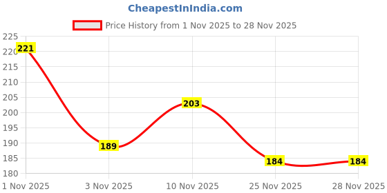flipkart.com trimurti Ceiling Jala Cobweb Cleaning Broom with Microfibre Duster Dry Duster trimurti Price History Graph from 1 Nov 2025 to 28 Nov 2025