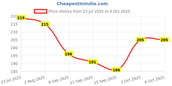 flipkart.com trimurti jala and gobhi brush combo for spider net, cobweb,ceiling fan window cleaner Plastic Dry Broom trimurti Price History Graph from 23 Jul 2025 to 6 Oct 2025