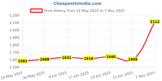 flipkart.com aspect bullion & refinery Trimurti M-D4A S 999 10 g Silver Coin aspect bullion & refinery Price History Graph from 14 May 2025 to 7 Nov 2025