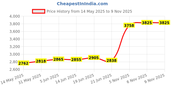 flipkart.com aspect bullion & refinery Trimurti M-VQC S 999 20 g Silver Coin aspect bullion & refinery Price History Graph from 14 May 2025 to 9 Nov 2025