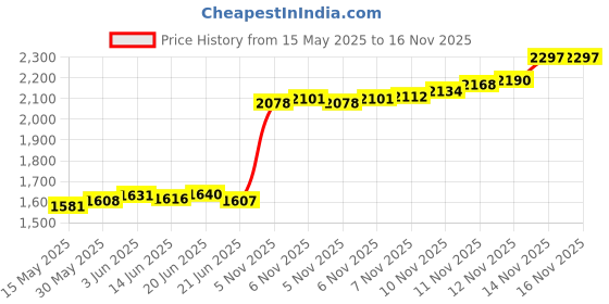 flipkart.com aspect bullion & refinery Trimurti N-TZ4 S 999 10 g Silver Coin aspect bullion & refinery Price History Graph from 15 May 2025 to 16 Nov 2025