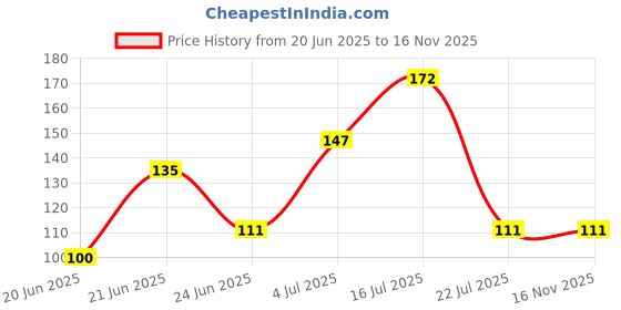 flipkart.com trimurti Sofa, Car, Carpet Cleaner Carpet hard bristles home dust Cleaning Brush(1) Nylon Dry Brush trimurti Price History Graph from 20 Jun 2025 to 16 Nov 2025