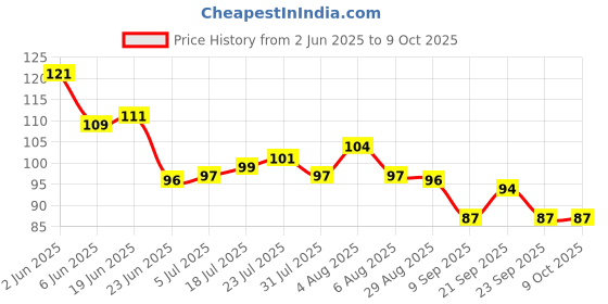 flipkart.com trimurti Stainless Steel Bottle Opener key chain & Best Quality key chain Bottle Opener trimurti Price History Graph from 2 Jun 2025 to 9 Oct 2025