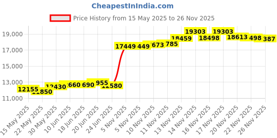 flipkart.com aspect bullion & refinery Trimurti U-H1T S 999 100 g Silver Coin aspect bullion & refinery Price History Graph from 15 May 2025 to 26 Nov 2025